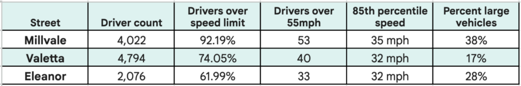 Second Speed Hump Study