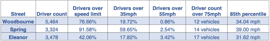 First Speed Hump Study